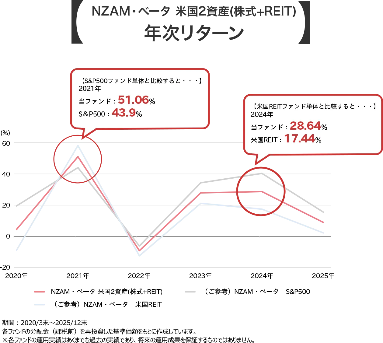 NZAM・ベータ 米国2資産(株式+REIT)年次リターン