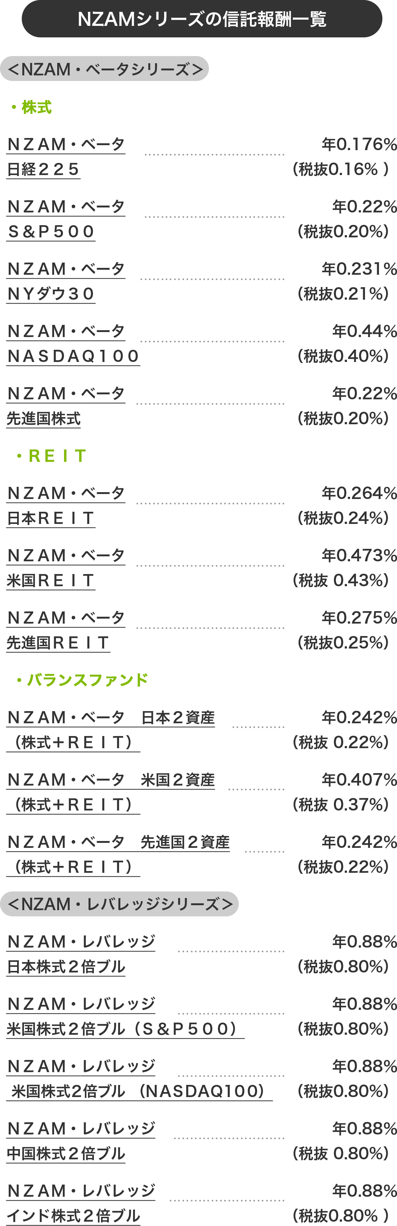 NZAMシリーズの信託報酬一覧