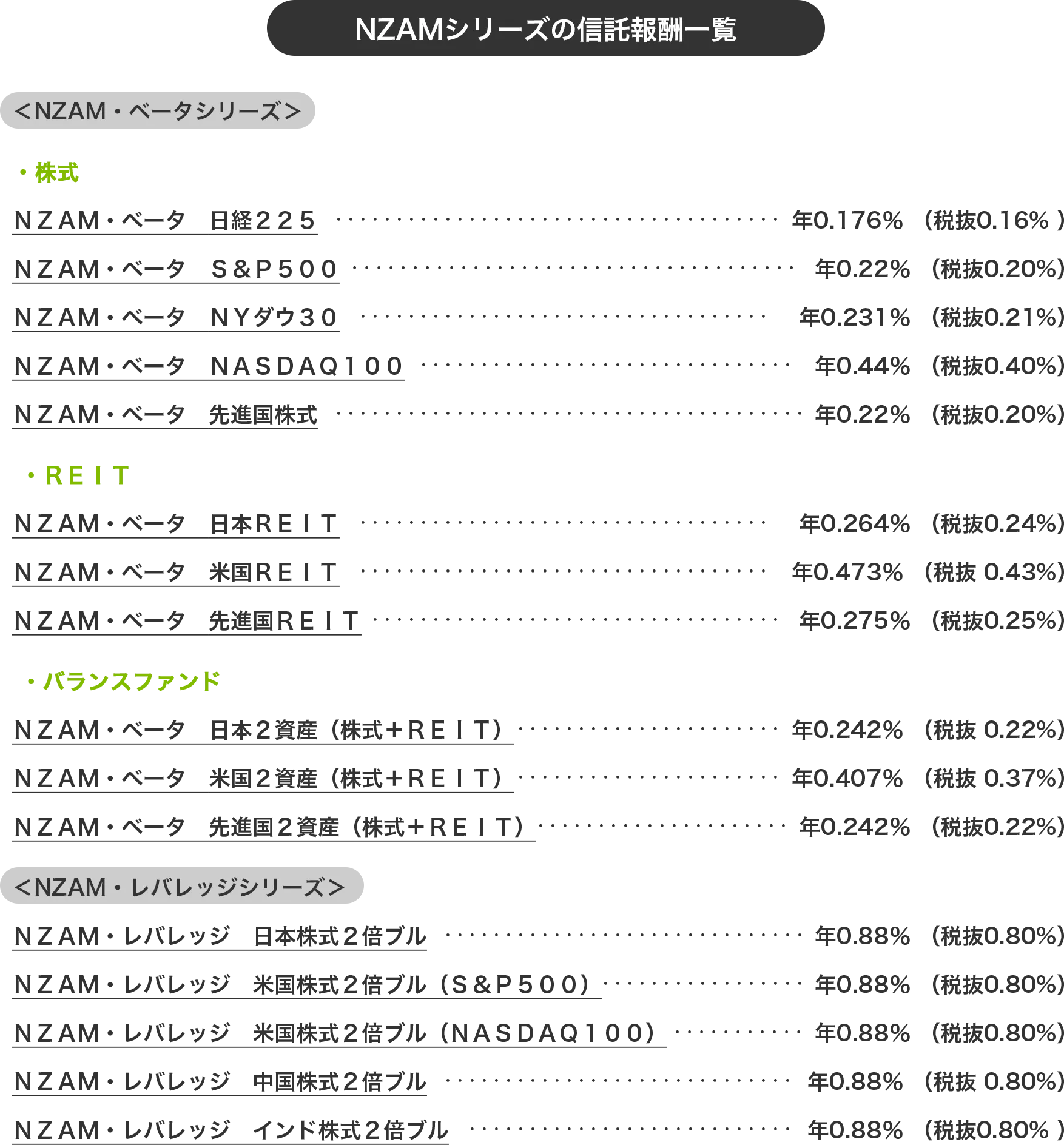 NZAMシリーズの信託報酬一覧