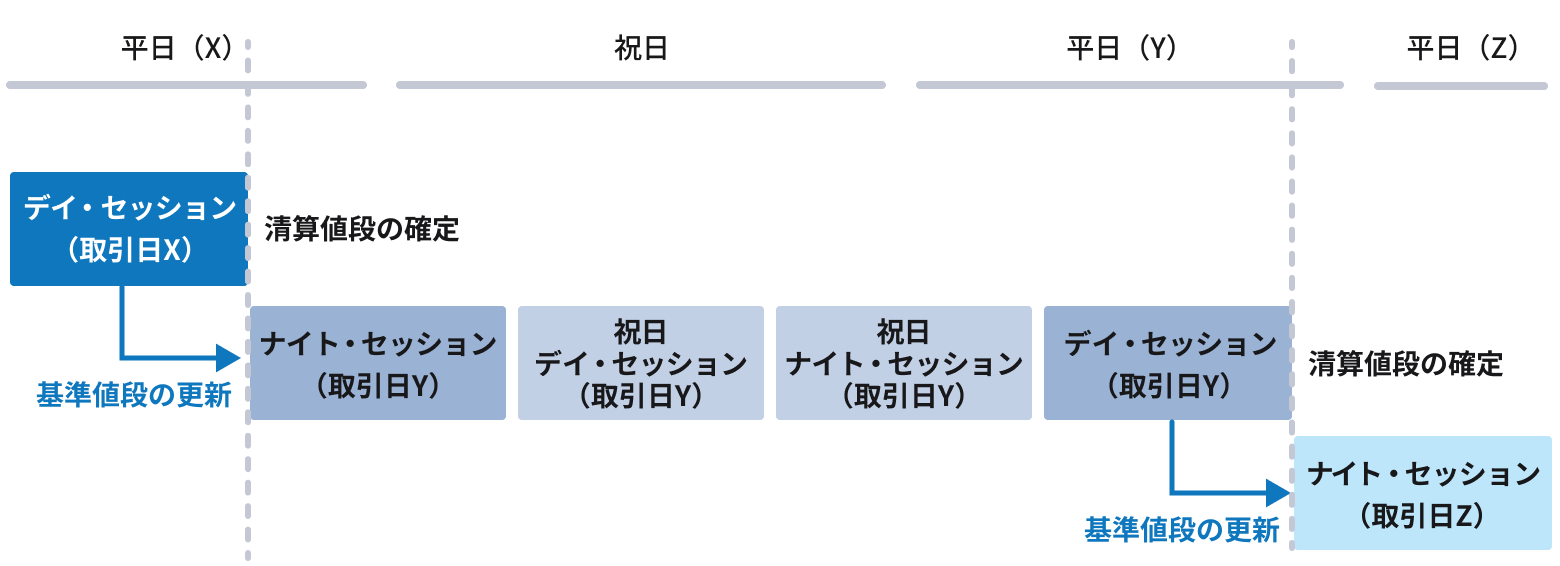 先物・オプション 祝日取引について｜SBI証券