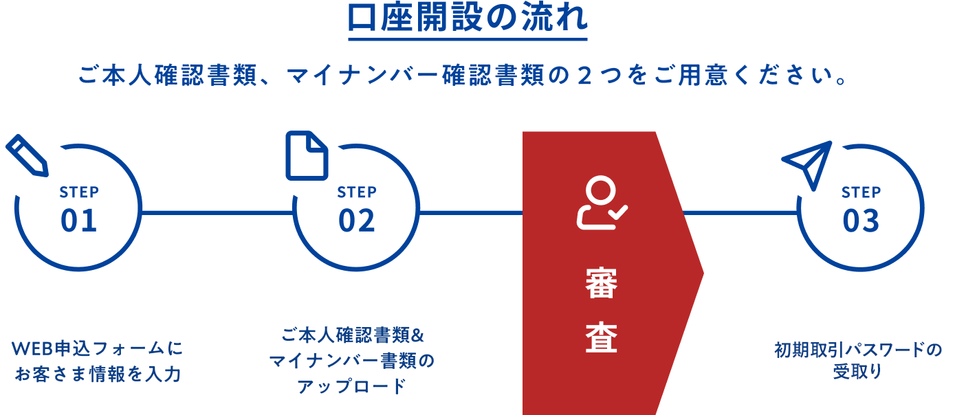 口座開設の流れ