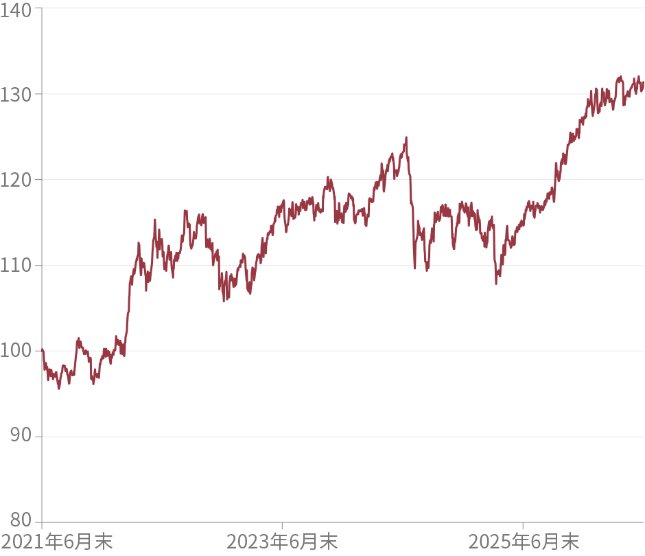 資源国通貨（合成指数・対円）の推移グラフ
