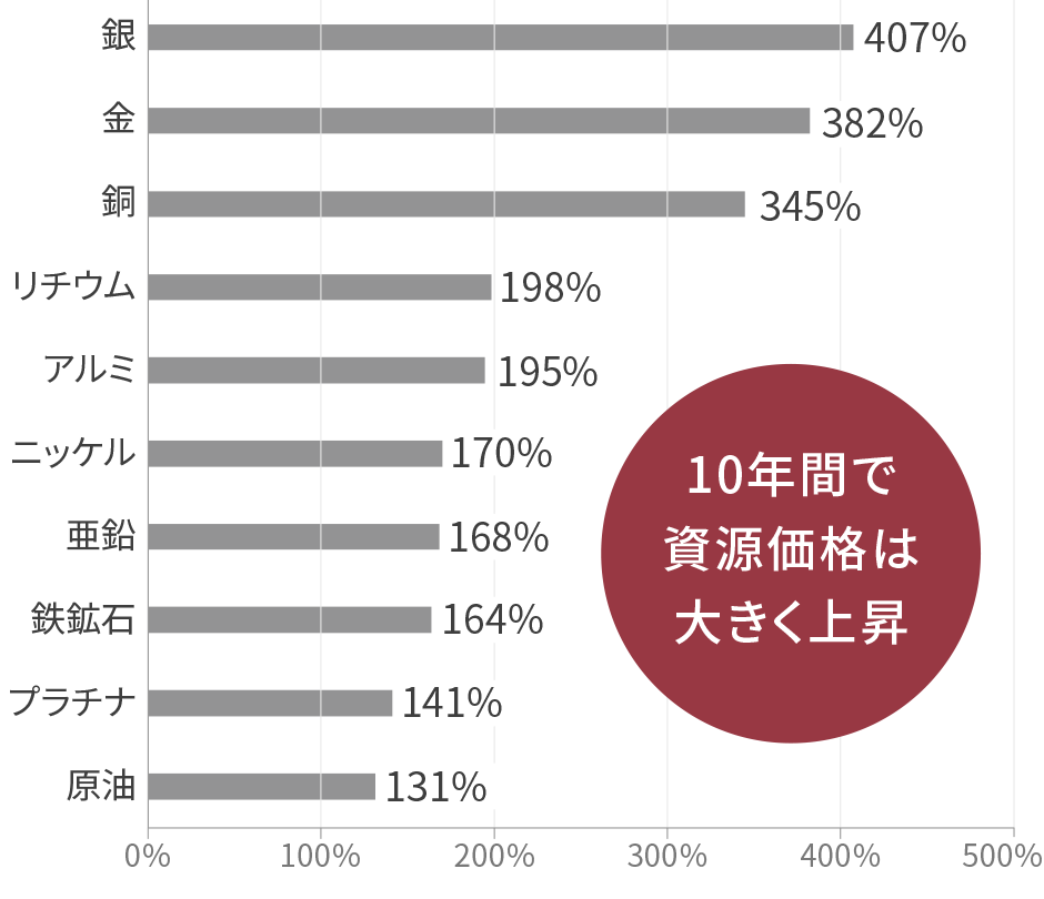 主要な資源価格の騰落率（ゴールド、シルバー、銅、リチウムなど）