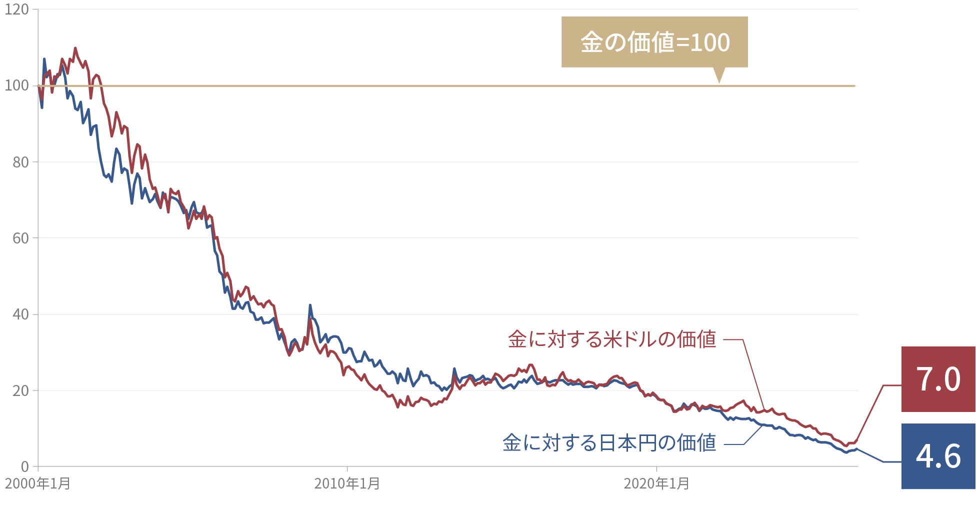 金に対する米ドルと日本円の通貨価値推移グラフ：金の購買力保全効果を示す図