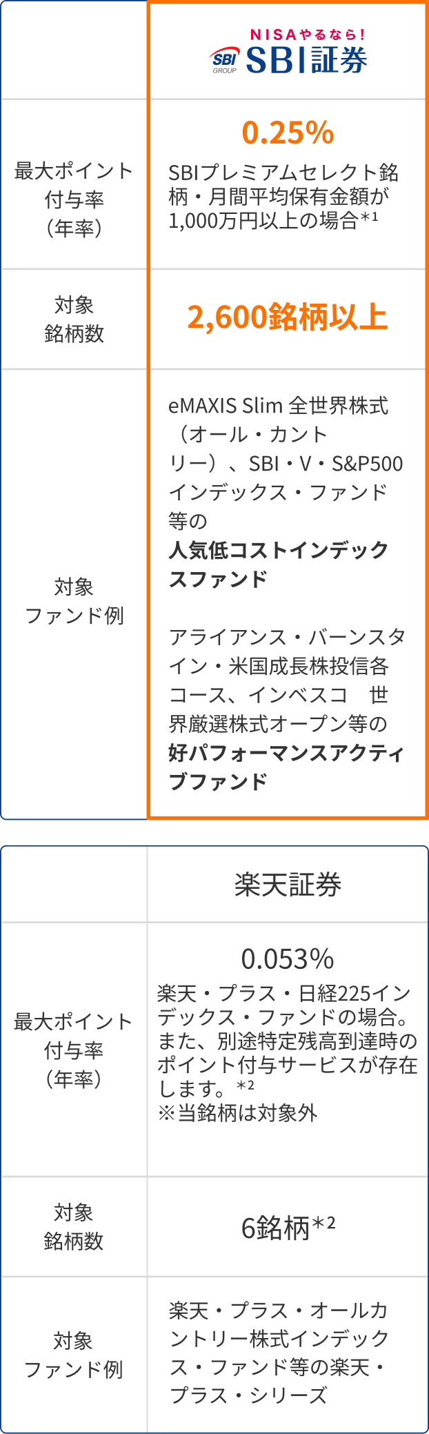 三井住友カードでクレカ積立|SBI証券×三井住友カード