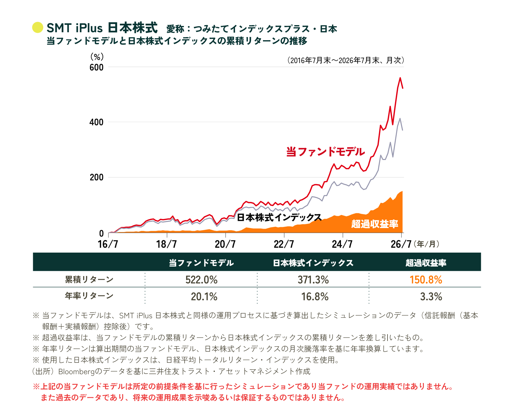 当ファンドモデルと日本株式の累積リターンの推移