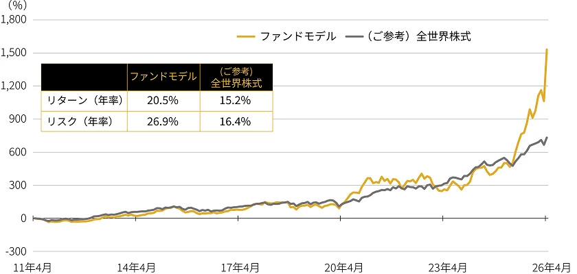 ファンドモデル(SMT 全世界株式モメンタムファンド)と全世界株式の累積リターンの推移の棒グラフ