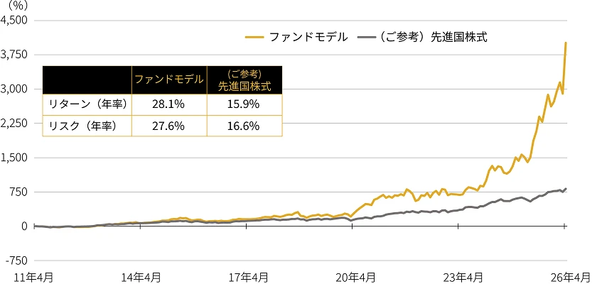 ファンドモデル(SMT 先進国株式モメンタムファンド)と先進国株式の累積リターンの推移の棒グラフ
