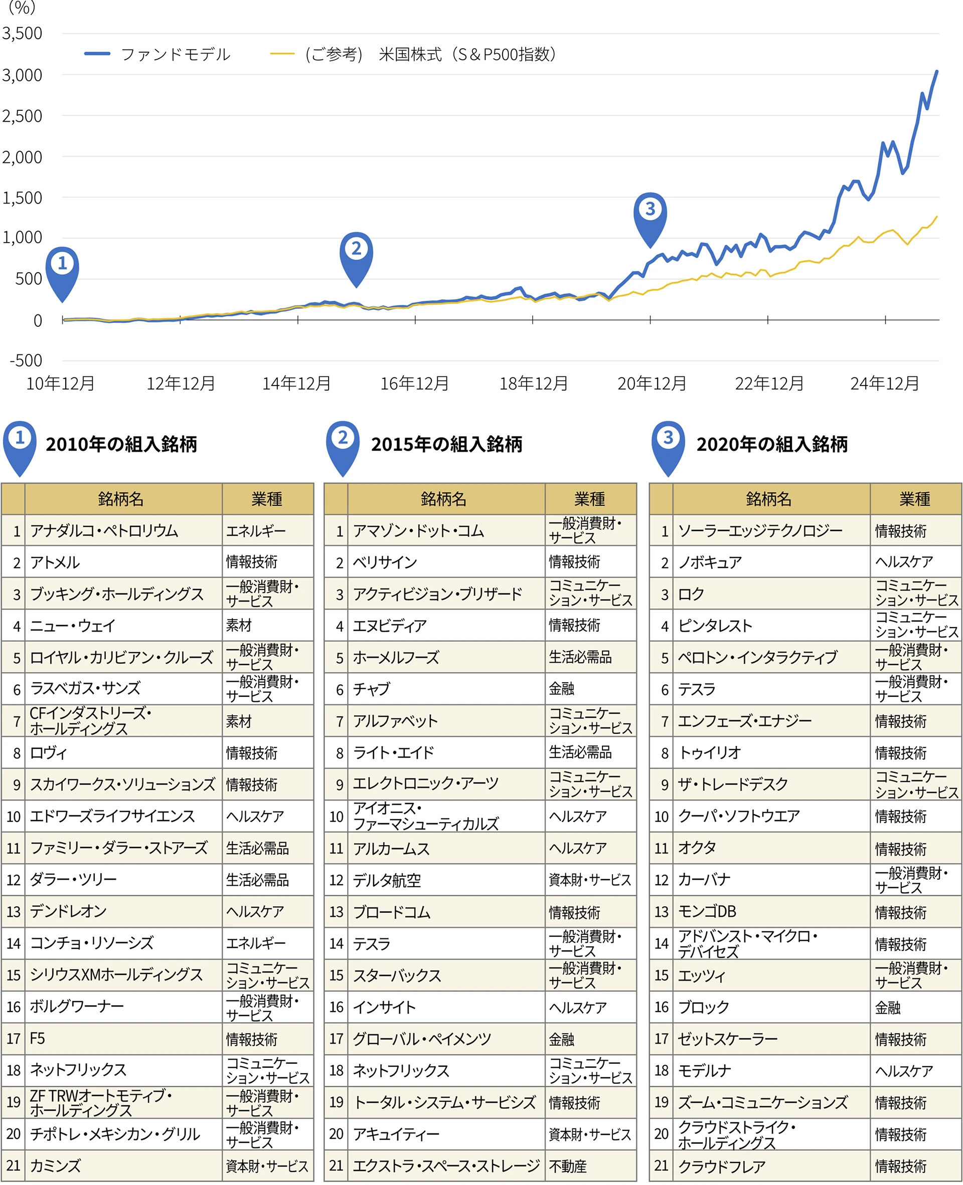 本スタイル(米国)とS&P500指数の推移のグラフ