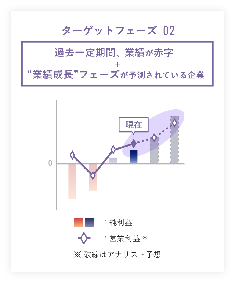 過去一定期間、業績が赤字+”業績成長”フェーズが予測されている企業