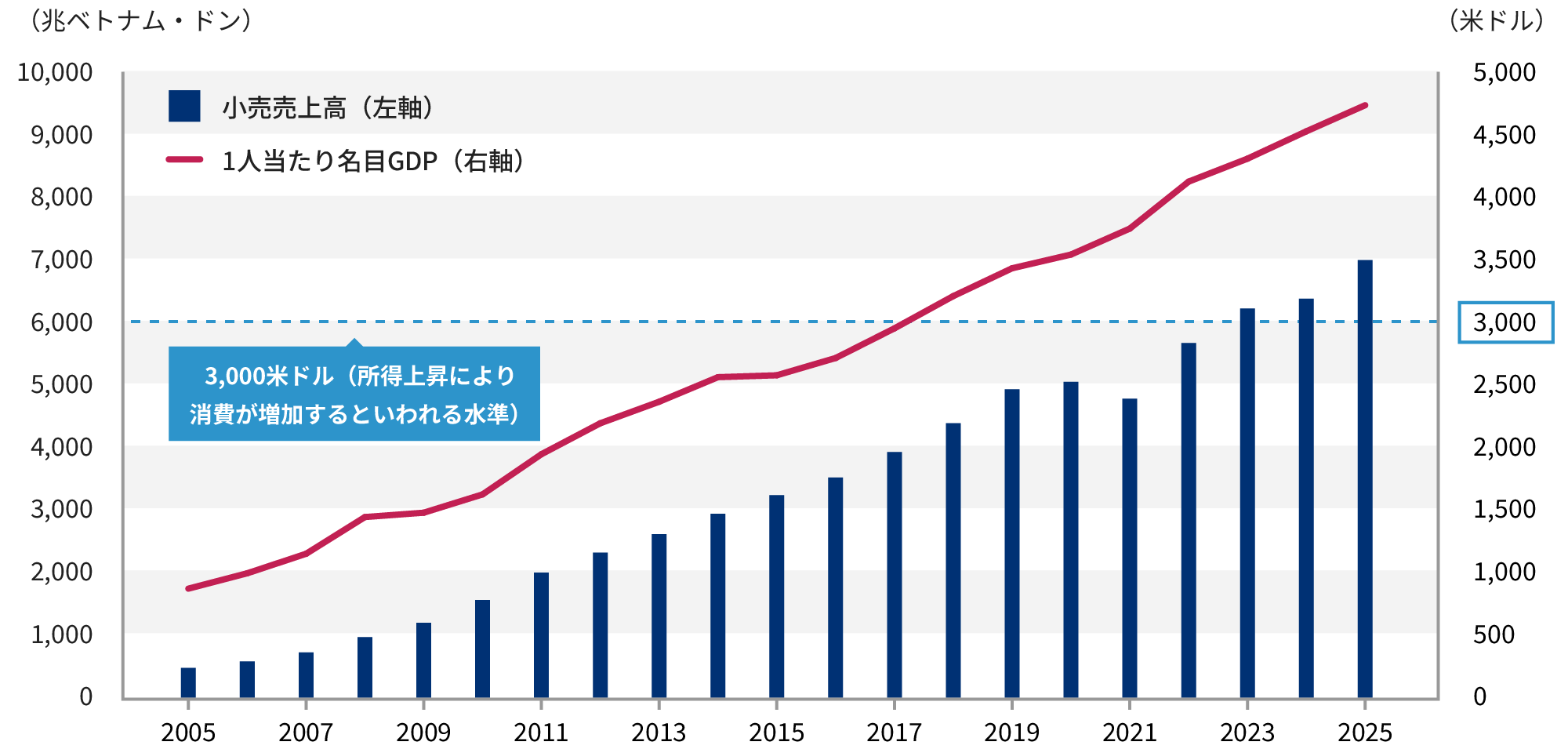 小売売上と1人当たり名目GDP グラフ