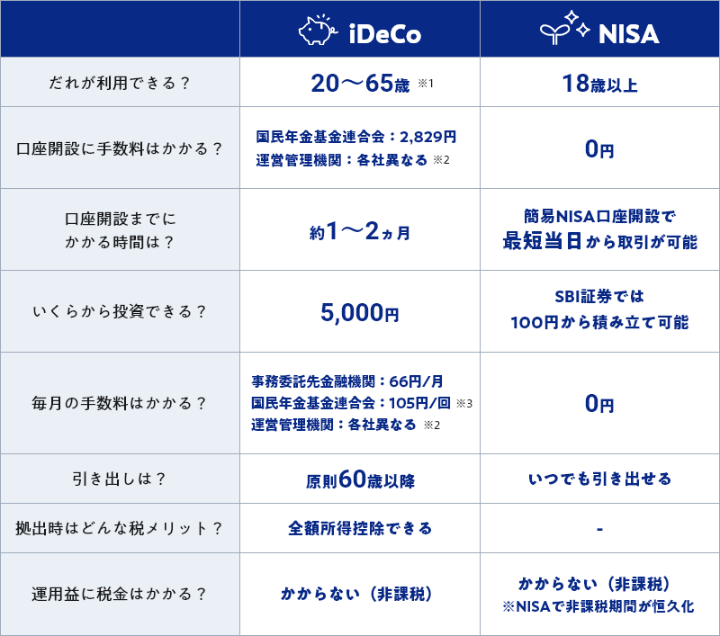だれが利用できる？ iDeCo：20～65歳※1 NISA：18歳以上、口座開設に手数料はかかる？ iDeCo：国民年金基金連合会：2,829円 運営管理機関：各社異なる※2 NISA：0円、口座開設までにかかる時間は？ iDeCo：約1～2ヵ月 NISA：簡易NISA口座開設で最短当日から取引が可能、いくらから投資できる？ iDeCo：5,000円 NISA：SBI証券では100円から積み立て可能、毎月の手数料はかかる？ iDeCo：事務委託先金融機関：66円/月 国民年金基金連合会：105円/回※3 運営管理機関：各社異なる※2 NISA：0円、引き出しは？ iDeCo：原則60歳以降 NISA：いつでも引き出せる、拠出時はどんな税メリット？ iDeCo：全額所得控除できる NISA：-、運用益に税金はかかる？ iDeCo：かからない（非課税） NISA：かからない（非課税）※ NISAで非課税期間が恒久化