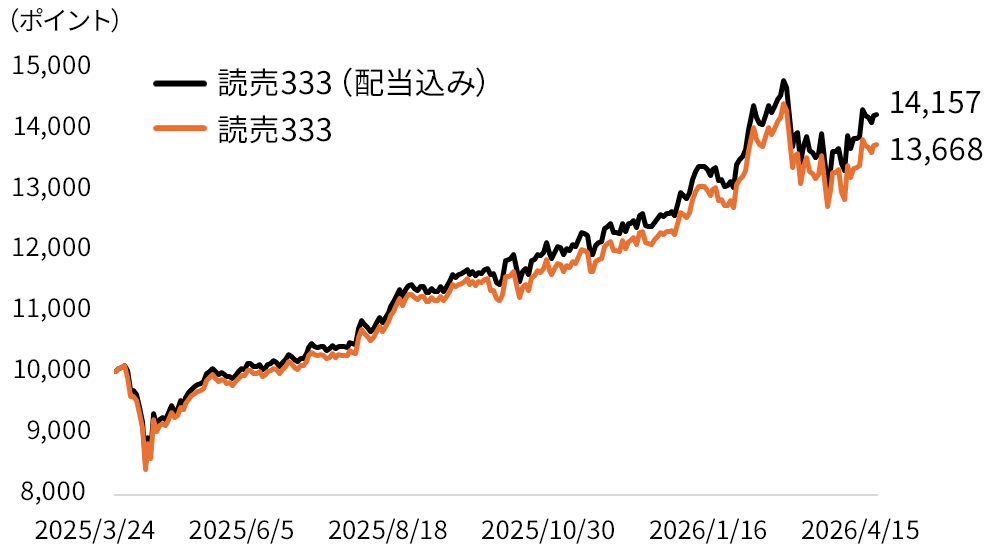折れ線グラフ
