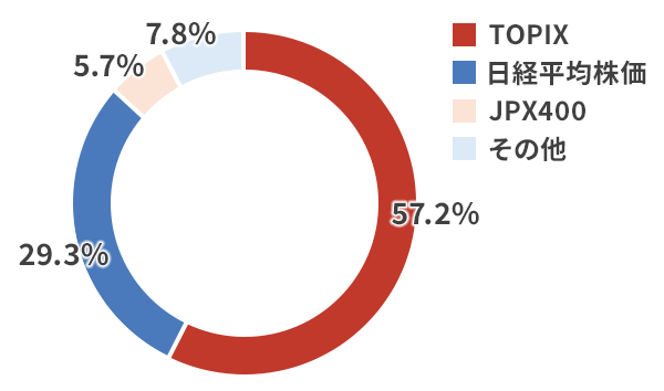 円グラフ