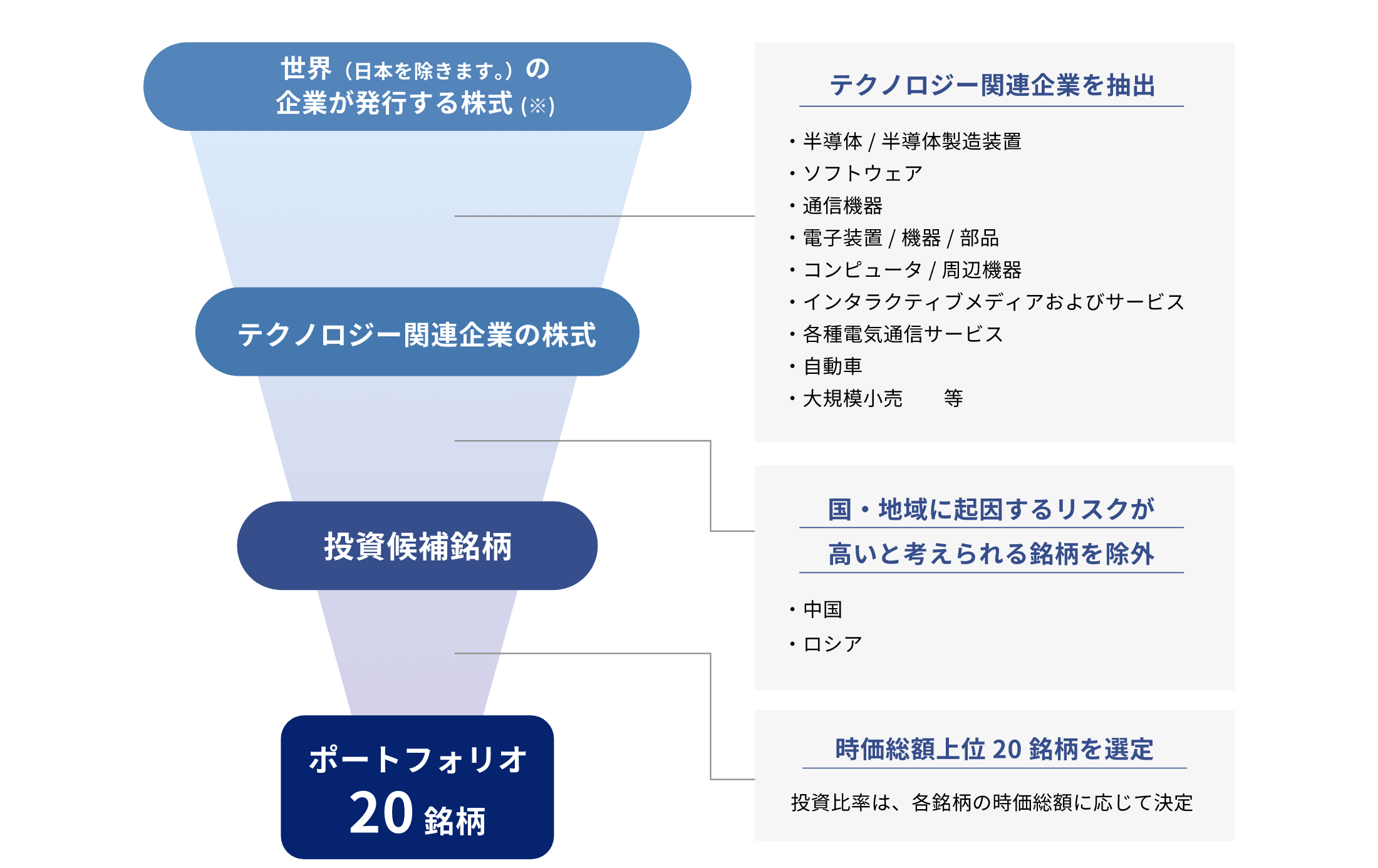 特集】iFreeレバレッジ Zテック20・2倍ブル｜SBI証券