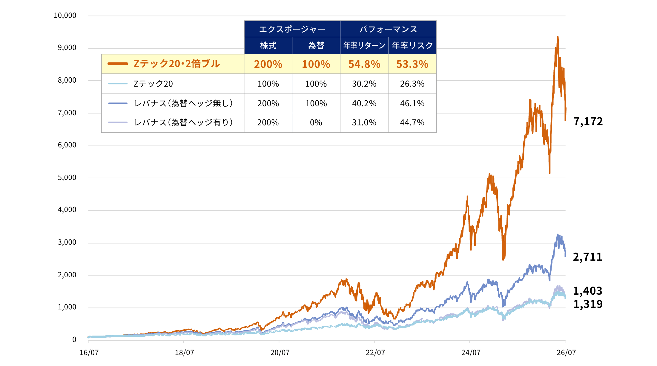 特集】iFreeレバレッジ Zテック20・2倍ブル｜SBI証券