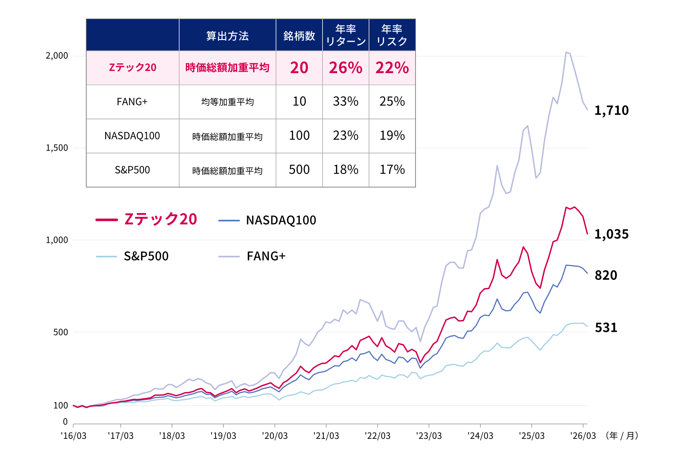 Zテック20と主要な米国株価指数の推移グラフ