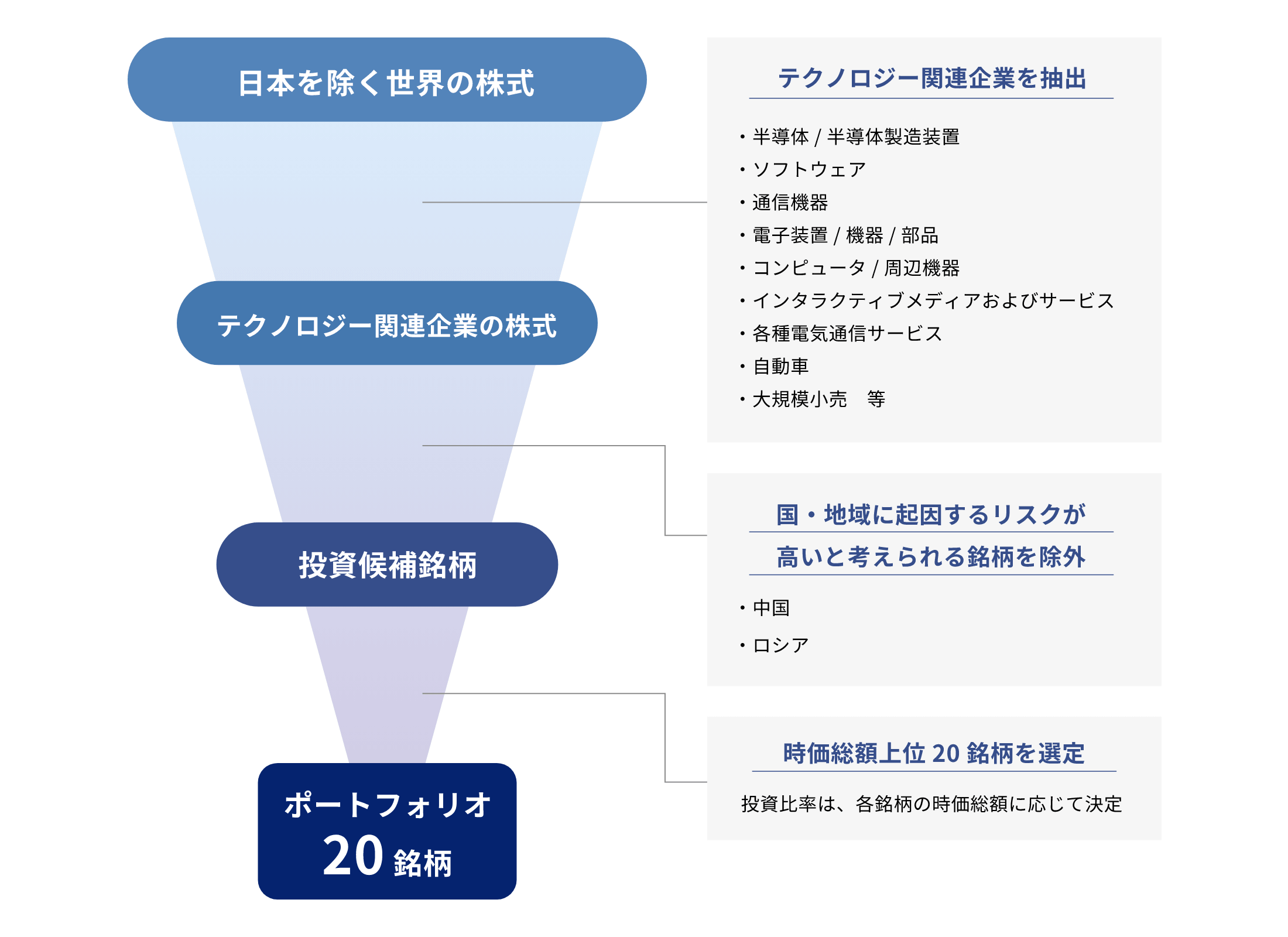 ポートフォリオ構築のイメージ図