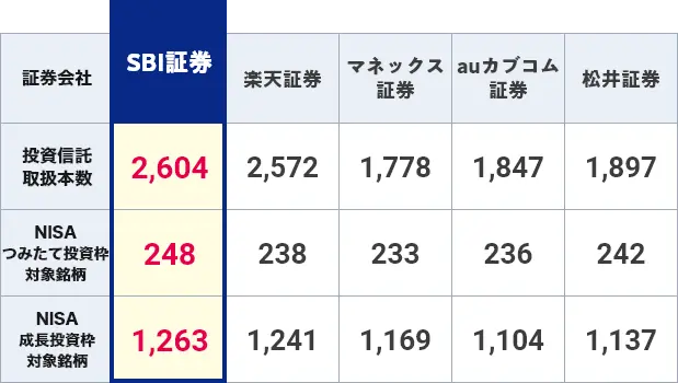 SBI証券　投資信託取扱本数 2,604　NISAつみたて投資枠対象銘柄　248 NISA成長投資枠対象銘柄 1,263