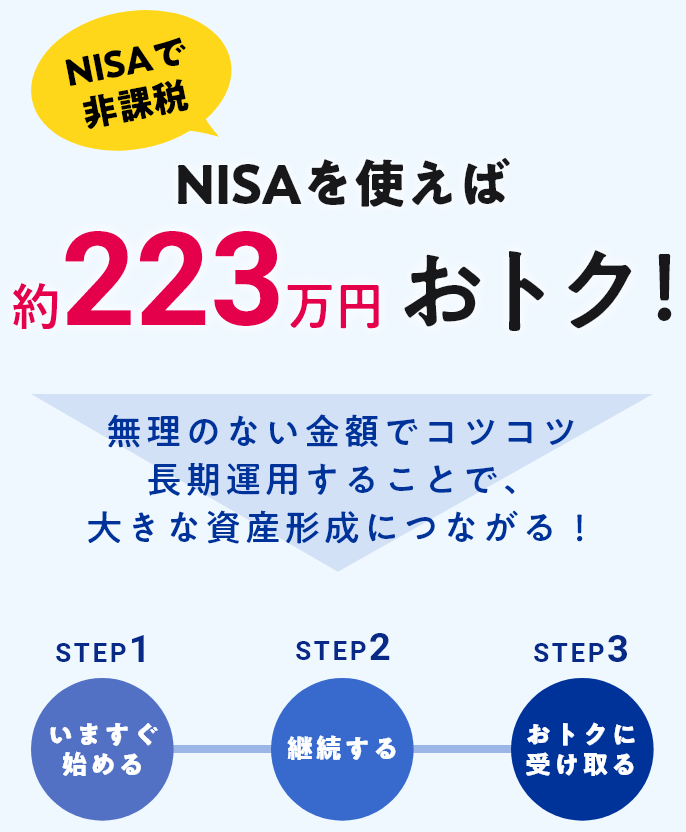NISAで非課税 NISAを使えば223万円おトク！ 無理のない金額でコツコツ長期運用することで、大きな資産形成につながる！ STEP1 いますぐ始める STEP2 継続する STEP3 おトクに受け取る