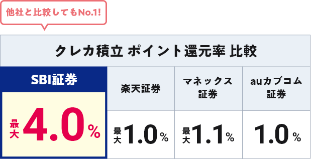 他社と比較してもNo.1! クレカ積立 ポイント還元率 比較 SBI証券 最大5.0%