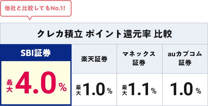 他社と比較してもNo.1! クレカ積立 ポイント還元率 比較 SBI証券 最大5.0%
