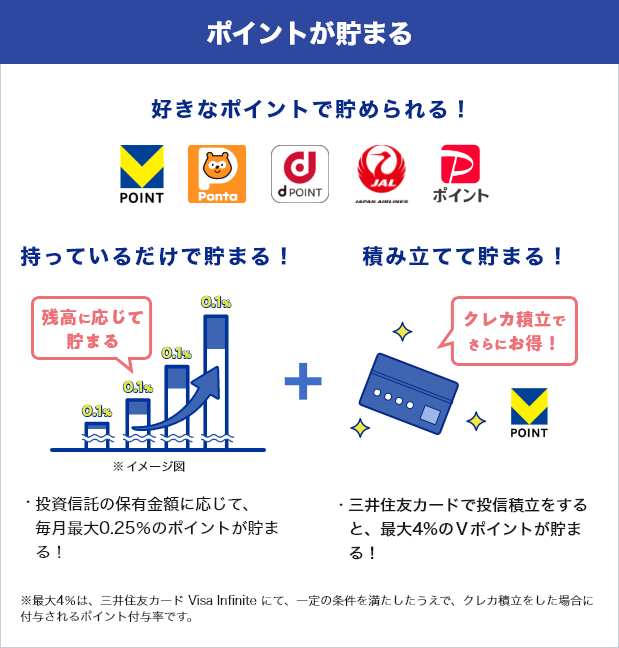 投資信託の保有金額に応じて、毎月最大0.25%のポイントが貯まる!三井住友カードで投信積立をすると、最大3%ののVポイントが貯まる!※最大4%(2024年11月買付分から(予定))は、三井住友カードプラチナプリファードで積立をした場合のポイント付与率です。