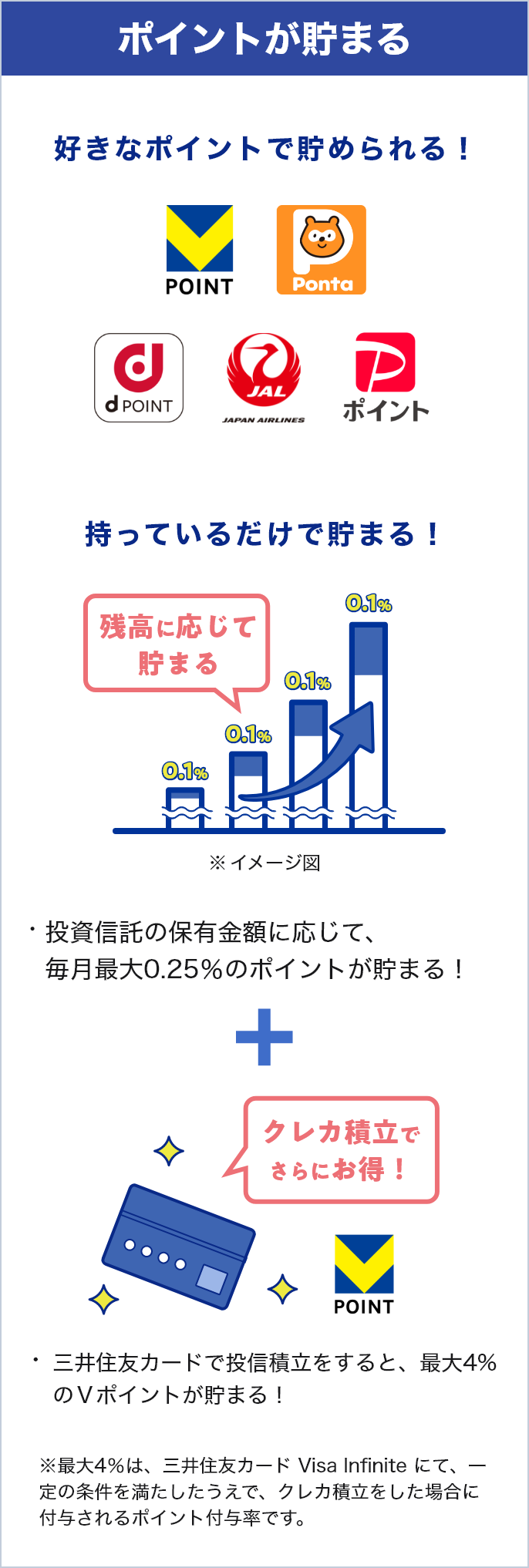 投資信託の保有金額に応じて、毎月最大0.25%のポイントが貯まる!三井住友カードで投信積立をすると、最大3%ののVポイントが貯まる!※最大3%(2024年11月買付分から(予定))は、三井住友カードプラチナプリファードで積立をした場合のポイント付与率です。