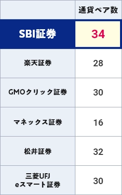 SBI証券 通貨ペア数：34（ミニ取引対象通貨ペア：ミニ米ドル/円 ミニユーロ/円 ミニポンド/円 ミニ豪ドル/円 ミニNZドル/円 ミニ南アフリカランド/円）楽天証券：28 GMOクリック証券：30 マネックス証券：16 松井証券：32 三菱UFJ eスマート証券：30