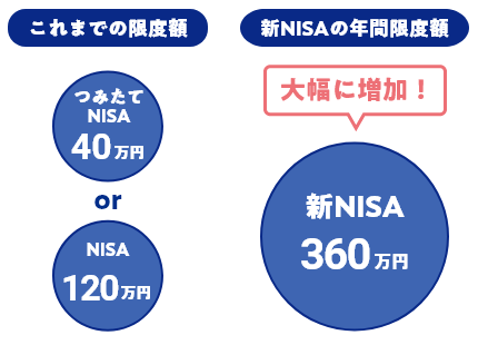 これまでの限度額つみたてNISA40万円NISA120万円 新NISAの年間限度額大幅に増加！新NISA360万円