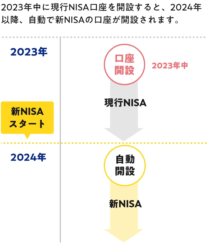 新NISAの始め方 | 新NISA | SBI証券