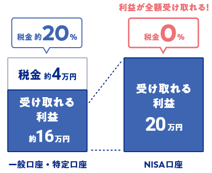 一般口座・特定口座（税金約20%）：受け取れる利益約16万円 NISA口座（税金0%）：受け取れる利益約20万円