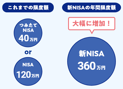 これまでの限度額つみたてNISA40万円NISA120万円 新NISAの年間限度額大幅に増加！新NISA360万円