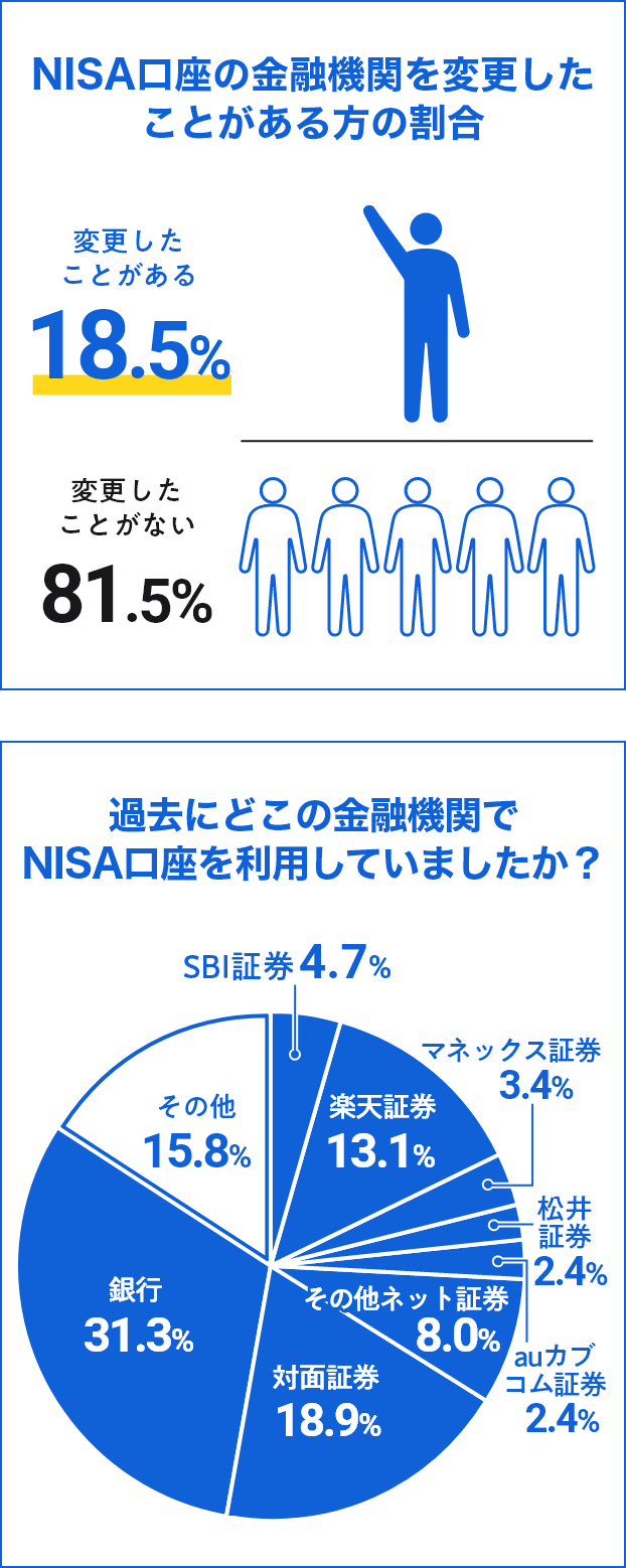 NISA口座の金融機関を変更したことがある方の割合 過去にどこの金融機関でNISA口座を利用していましたか？